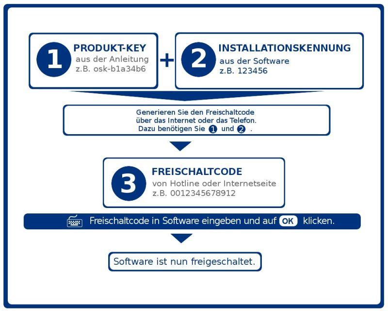 FREISCHALTUNGSVORGANG